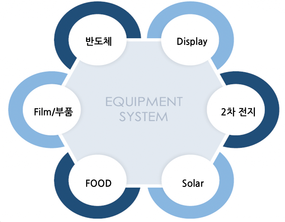 EQUIPMENT SYSTEM