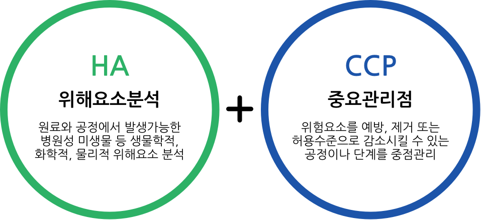 해썹(HACCP) 제도란
