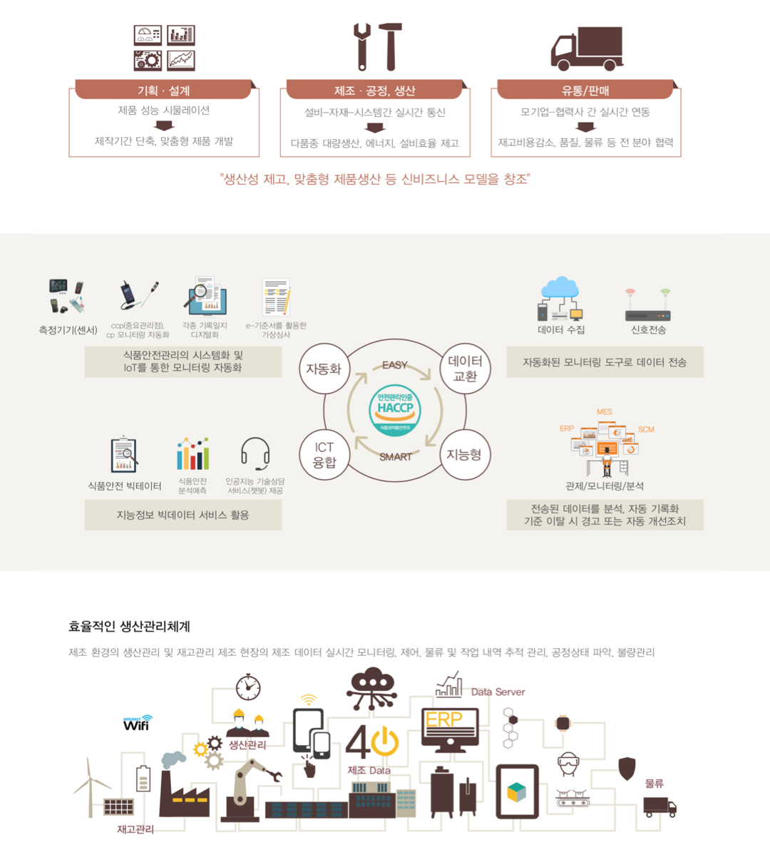 스마트 HACCP 공장