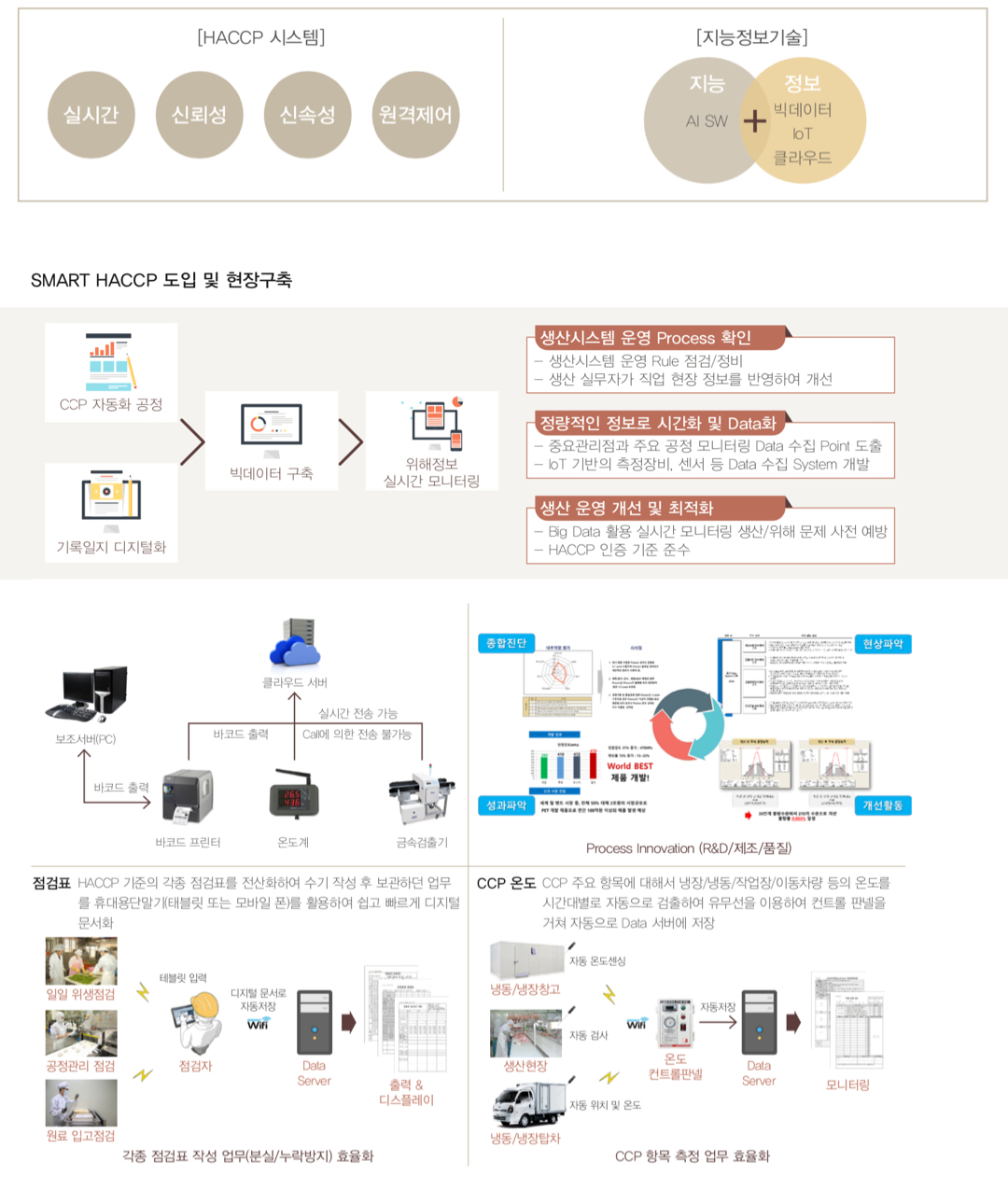 SMART HACCP 도입 및 현장구축