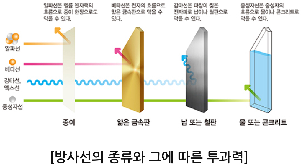 방사선의 종류와 그에 따른 투과력