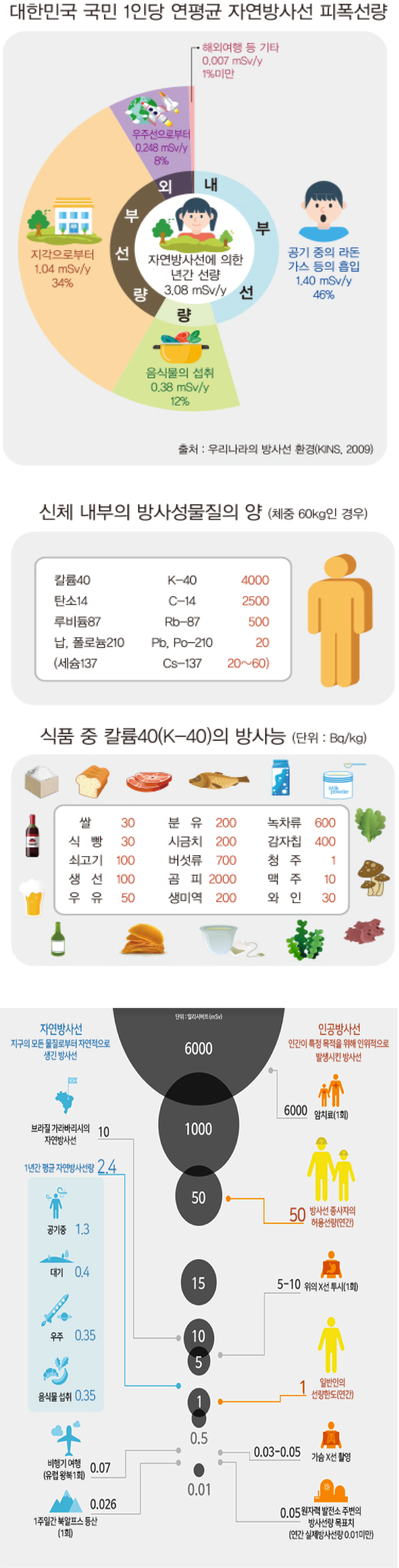 자연방사선과 인공방사선