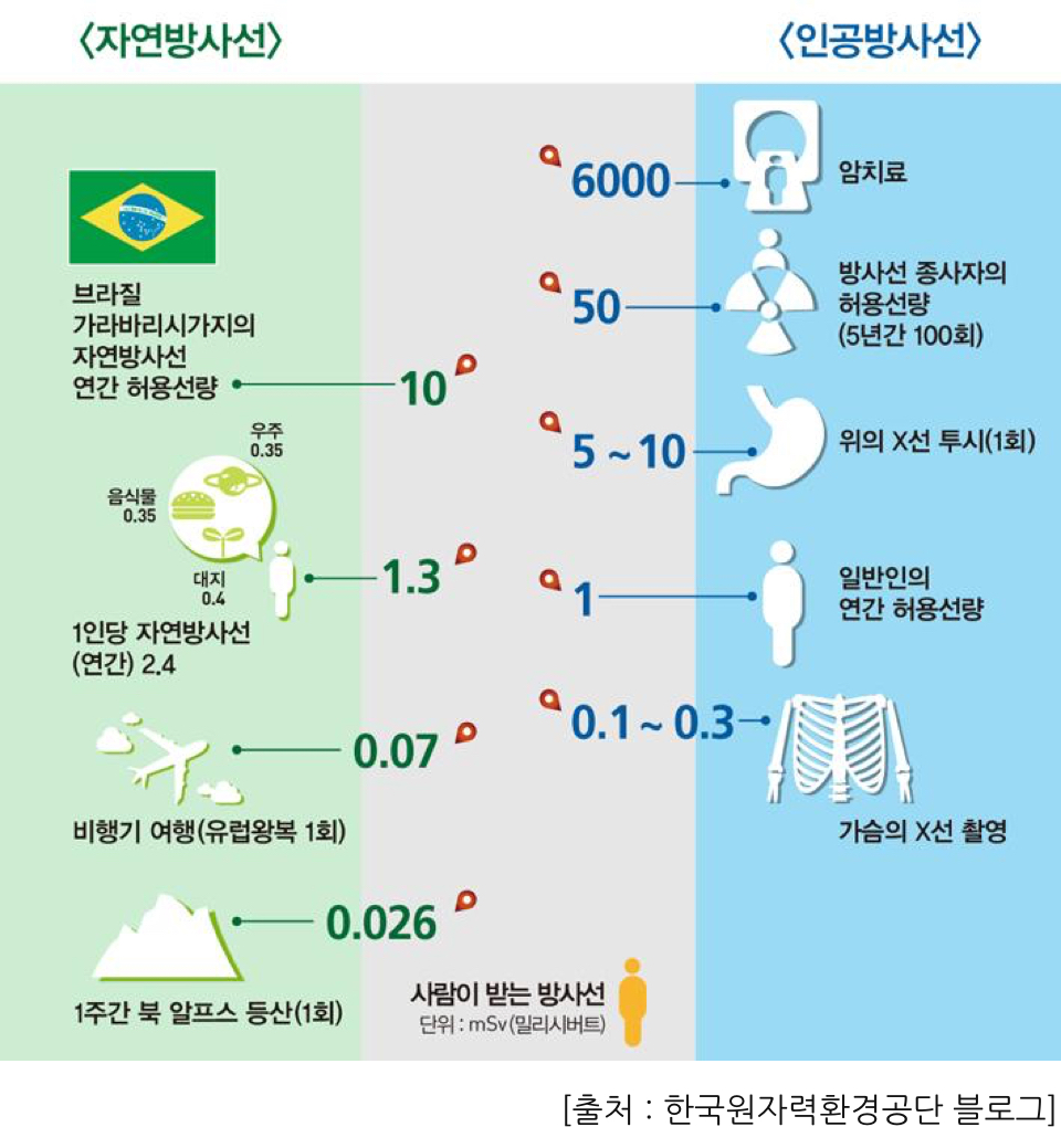 자연방사선 vs 인공방사선