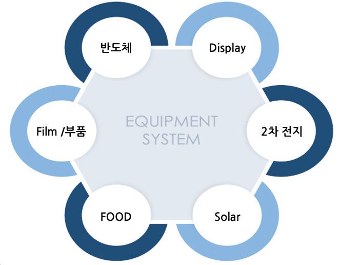 EQUIPMENT SYSTEM