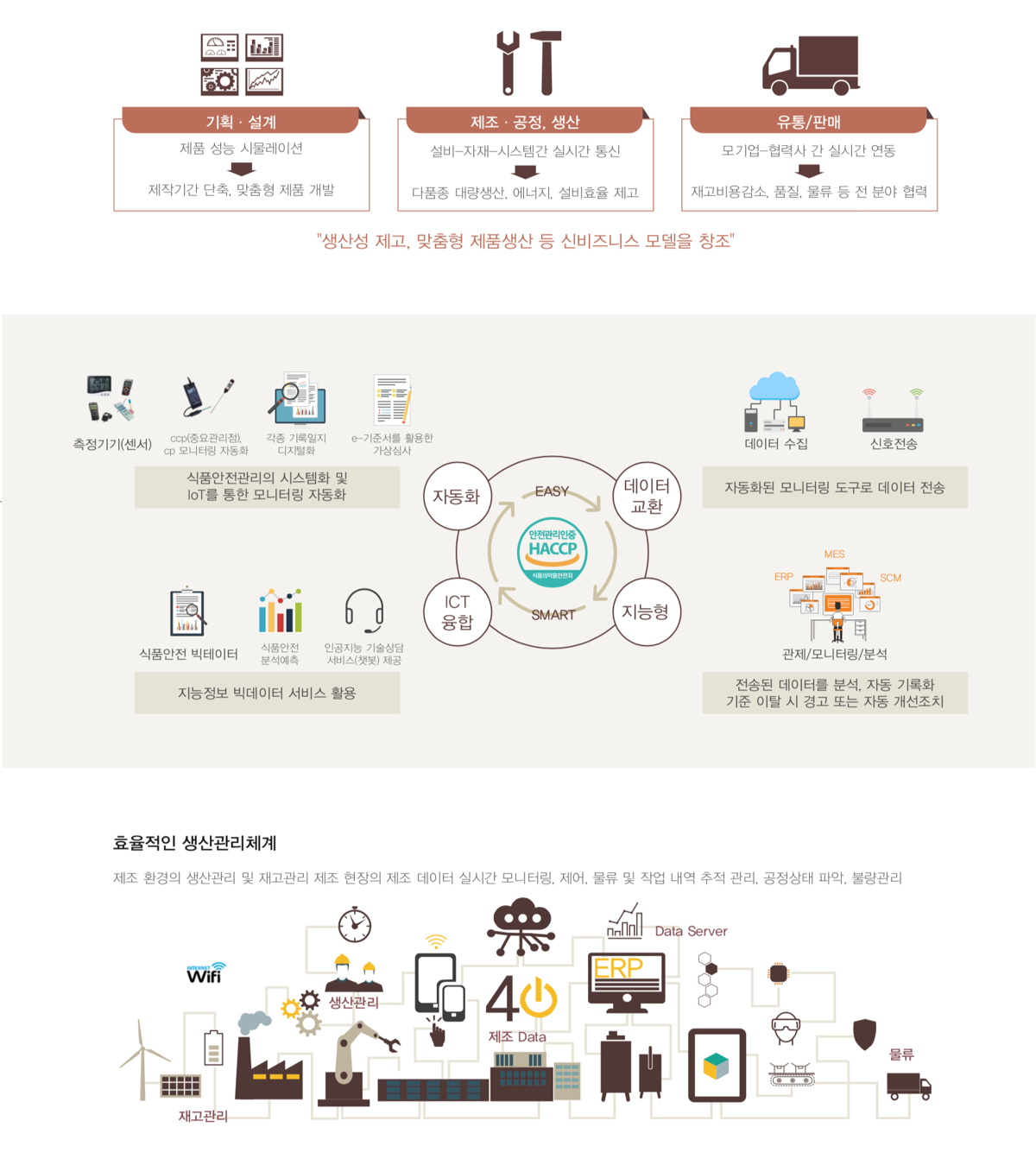 스마트 HACCP 공장