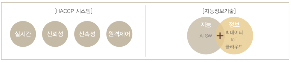 HACCP 시스템 지능정보기술