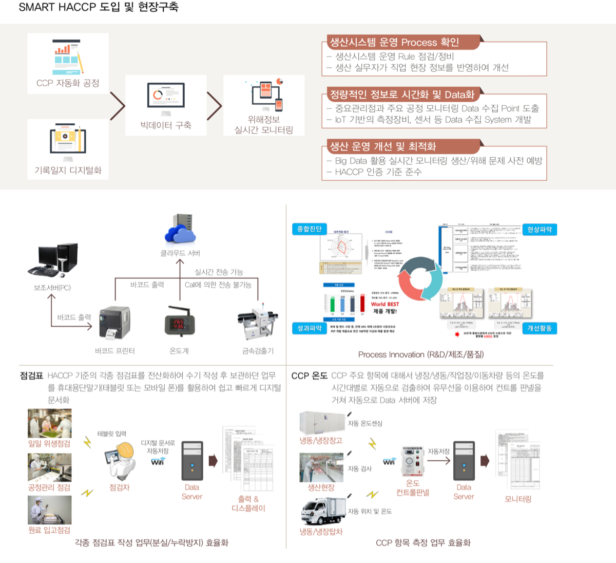 SMART HACCP 도입 및 현장구축
