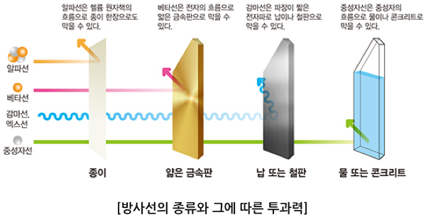 방사선의 종류와 그에 따른 투과력