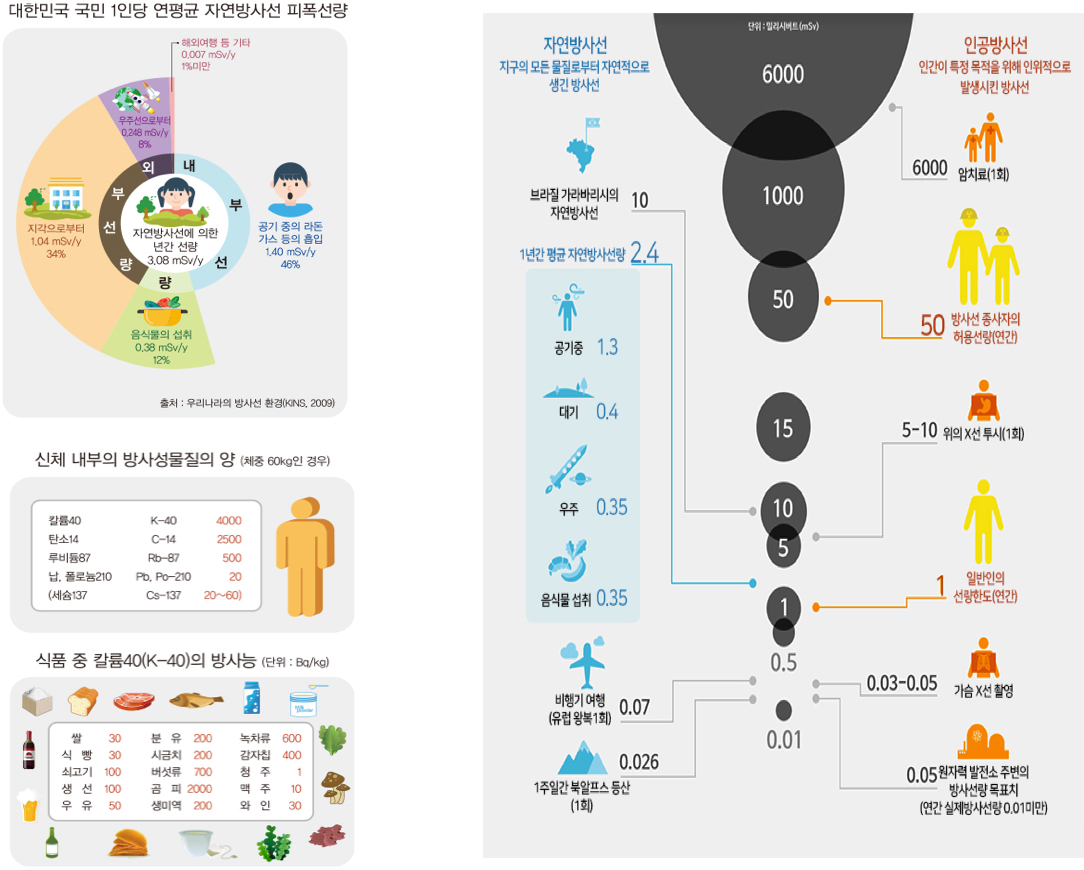 자연방사선과 인공방사선