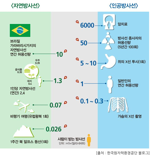 자연방사선 vs 인공방사선